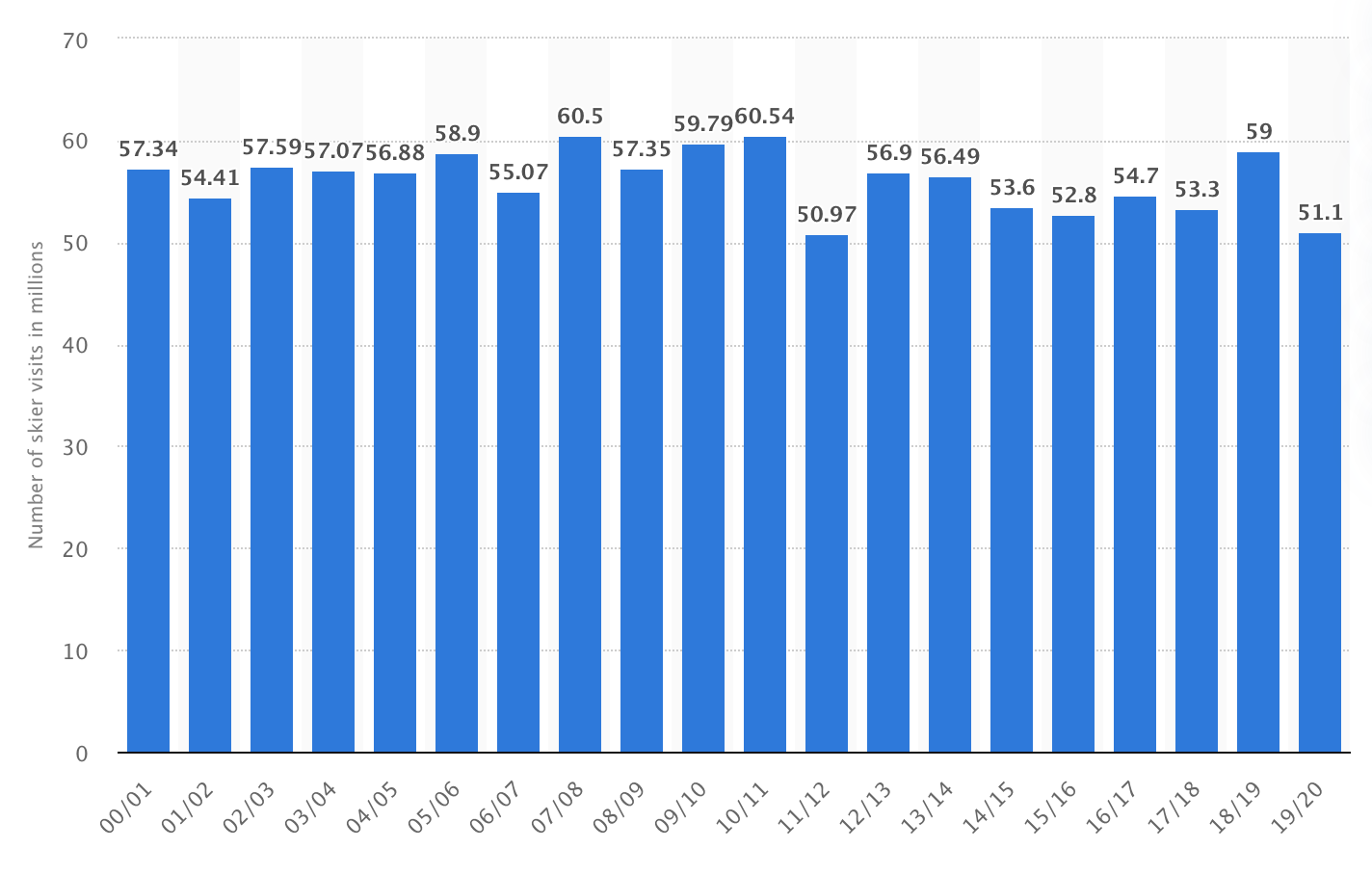 skier visits by year